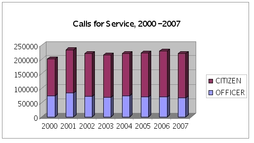 Calls for Service
Source: Newport News Police Department Calls For Service Figure 8-1.svg