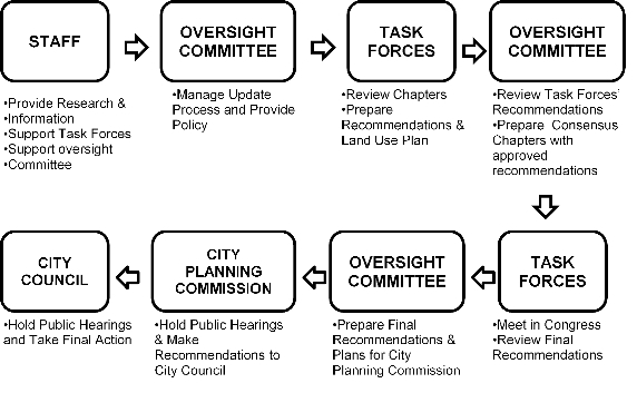 Process Flow.svg