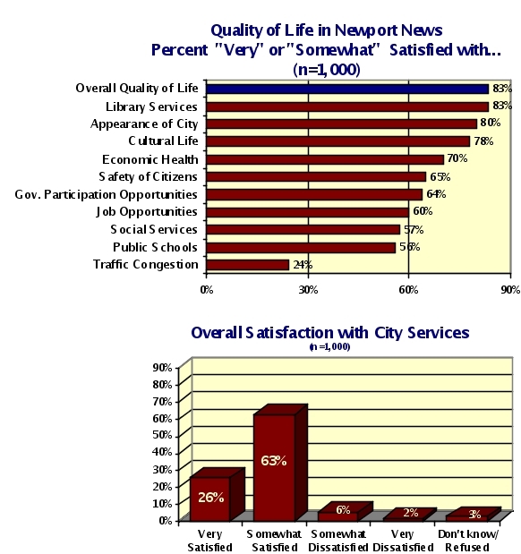 Satifaction with Quality of Life and City Services
Source: Citizens Perceptions of Newport News
To Help Guide the Revision to the Framework for the Future
by the Wessex Group, Ltd. June 2006 Survey Chart.svg