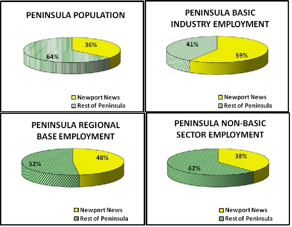 Newport News-The Economic Engine of the Peninsula
Source: U.S. Census Bureau, Virginia Employment Commission population.svg