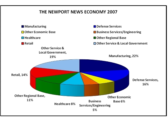 Newport News Economy
Note: Total greater than 100% due to rounding.
Source: Virginia Employment Commission Econ Chart 2007 Economy.svg