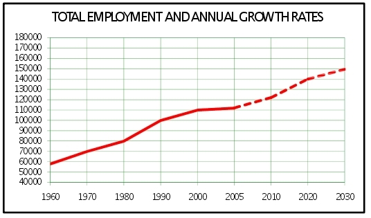 Total Employment and Annual Growth Rates
Source: Virginia Employment Commission/Hampton Roads Planning District Commission/Newport News Department of Development Total Employment and Growth Wed.svg
