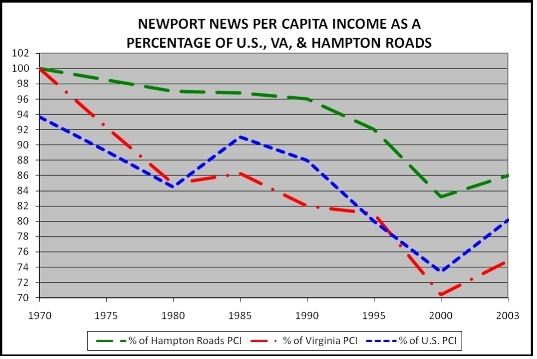 Newport News Per Capita Income (PCI) as a Percentage of the U.S., Virginia and Hampton Roads PCI
Source: Hampton Roads Planning District Commission, U.S. Bureau of Economic Analysis
Per Capita.svg