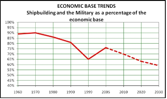 Economic Base Trends
Source: Virginia Employment Commission/Hampton Roads Statistical Digest/Hampton Roads Planning District Commission/Department of Development
Economic Base Trends 2.svg