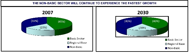 The Economic Base, Regional Base and
Non-Basic Sectors, 2007, 2030
Source: Virginia Employment Commission/Department of Development 2-6 July 14_A.svg