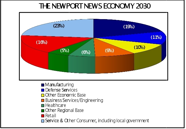 The Newport News Economy 2030
Source: Department of Development
2-7 July 14_E.svg