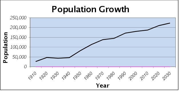 Newport News Population Growth 1900 - 2030
Source: Department of Planning Pop Growth B.svg
