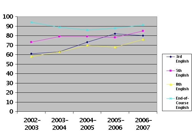 Newport News Public Schools SOL Pass Rates, 2002-2003 to 2006-2007 Public.svg