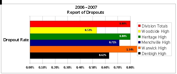 Report of Dropouts Dropout Rate 2.svg