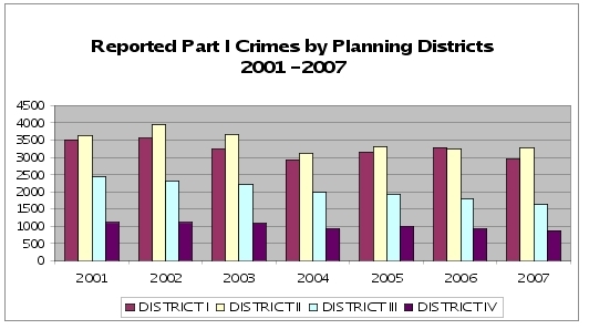 Reported Part I Crimes by Planning Districts 2001-2007
Source: Newport News Police Department Figure 8-3 Part I Crimes by District.svg