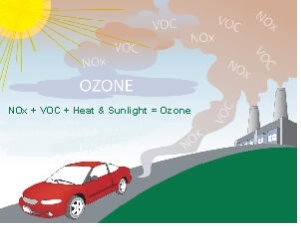 Ozone Formation
Source: Department of Environmental Quality, 2007 Ozone.svg