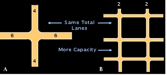 A fine grained road network (B) contains the same lane miles as a sparse hierarchy road system (A); however, the fine grained road network has a greater capacity, gives the driver more options, creates a more pleasant drive, and lays the framework for a pedestrian friendly community.
Source: Glatting Jackson, Inc.
Street Network.svg